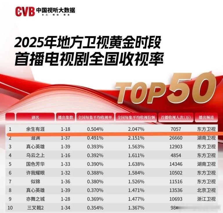 2025年度CVB收视率榜单《余生有涯》拿下地方卫视黄金档首播剧收视率年冠耶🏆