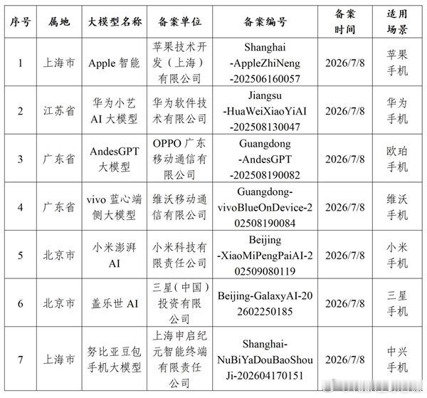 苹果AI完成备案 【国行iPhone终于等到了！苹果Apple智能过审 ：iPh