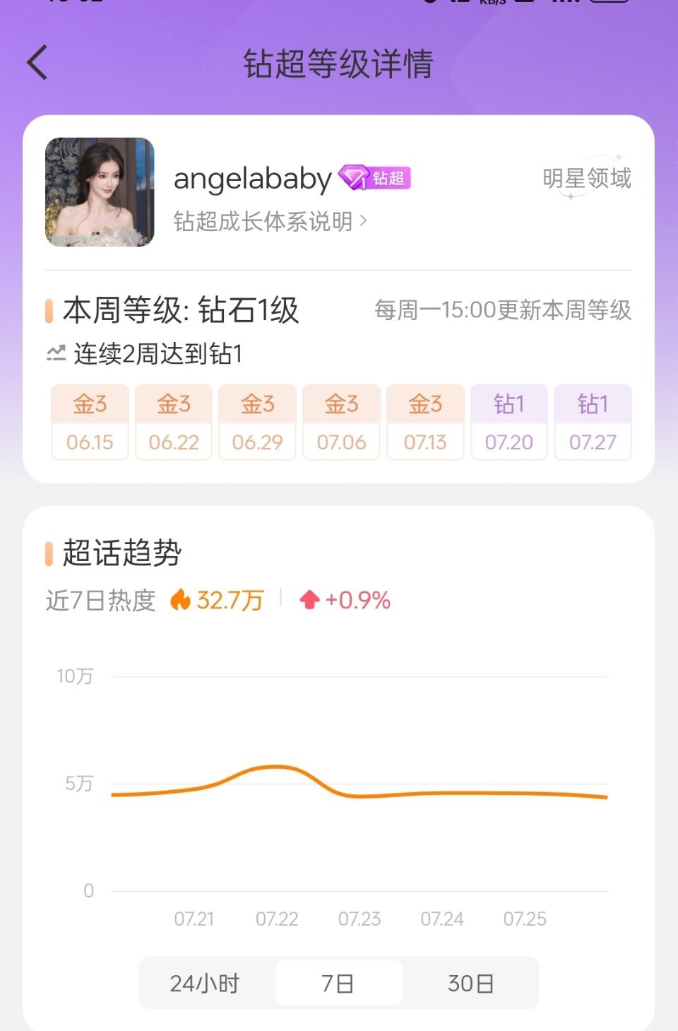 angelababy超话连续两周解锁钻超，无剧无综艺的情况下，鼻粉好活跃 ang