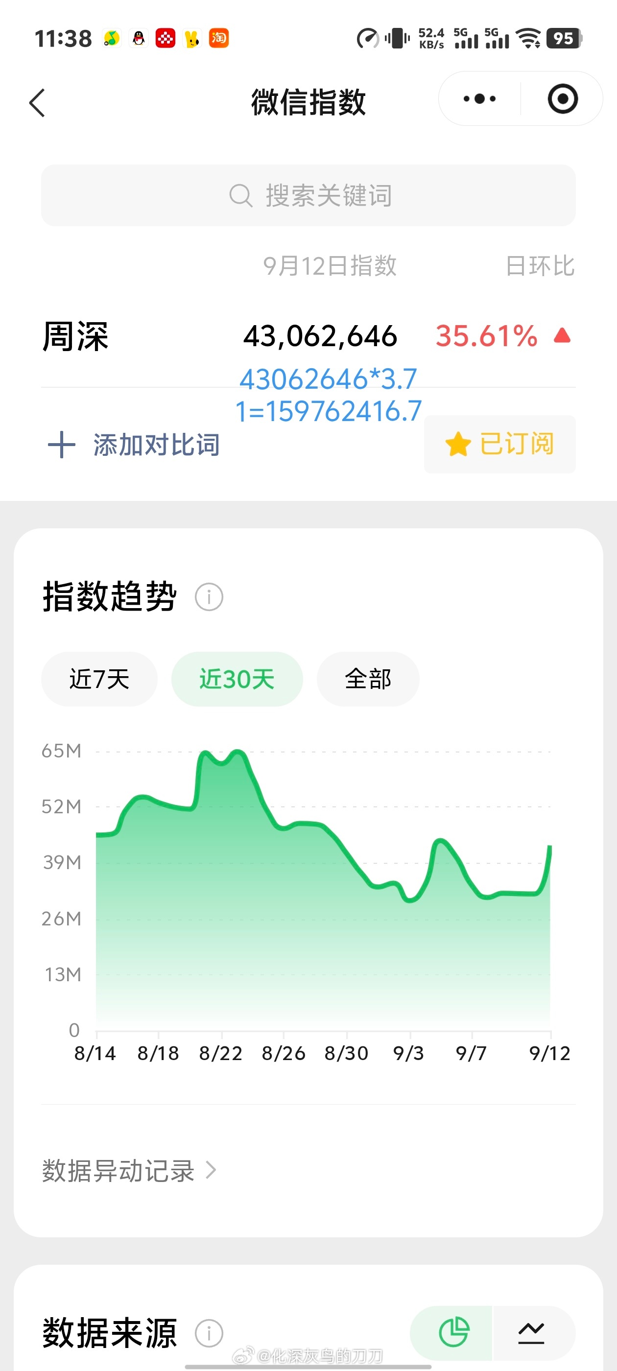 周深[超话]周深唱响台州限定曲珊瑚颂 9.12日的VX指数4.3千万+，约旧版1