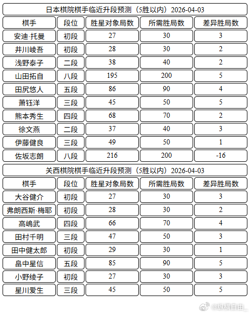 日本棋手临近升段