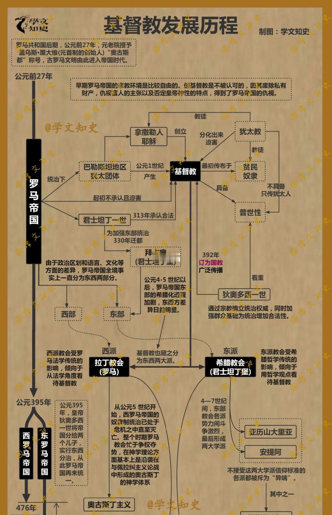 基督教发展历程