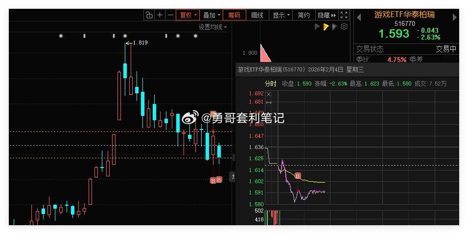 游戏ETF手动交易一笔，通过日内做T或波段操作ETF，抓取波动差价，持续平滑持仓