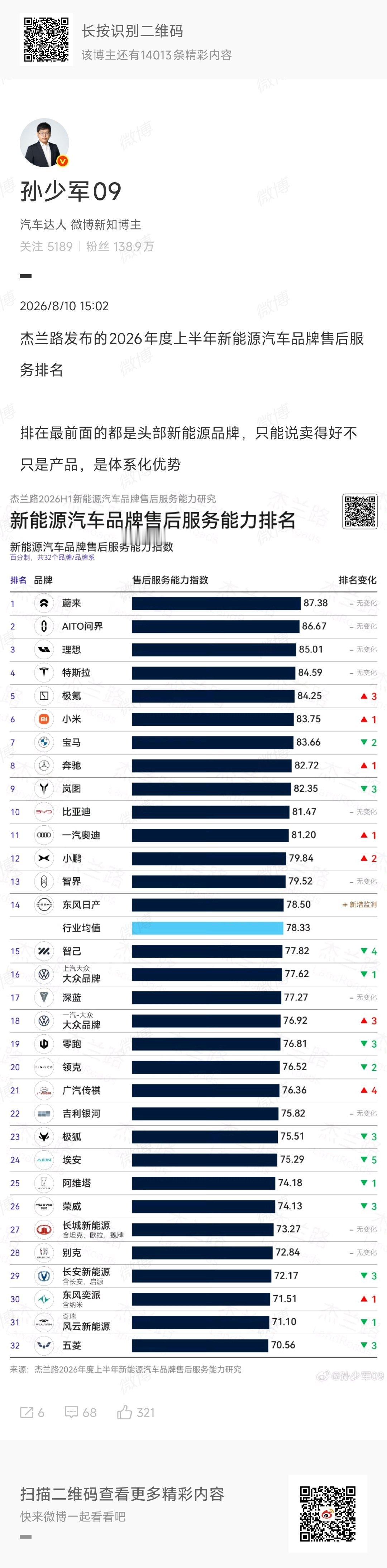 杰兰路2026上半年新能源品牌售后服务排名来了～蔚来87.38分拿了第一，而且是