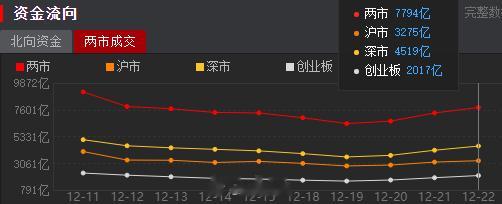 A股终于是收盘了，除了传媒游戏这块其它的都还好吧，指数今日成交量还行3274亿，
