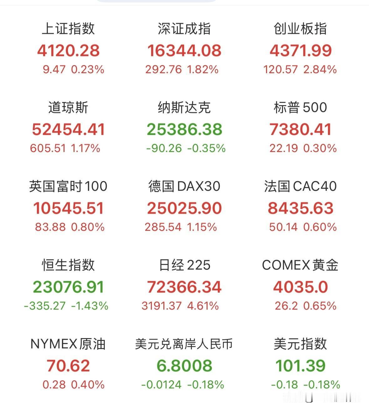 目前外围美股三大指数涨跌不一，道琼斯指数再创新高，存储芯片龙头美光科技爆涨10%