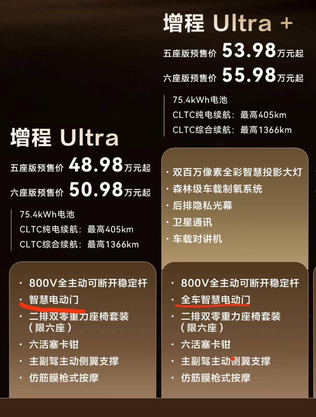 昨天的图里关于享界g9 ultra版和ultra＋的电动门描述差了几个字，实际都
