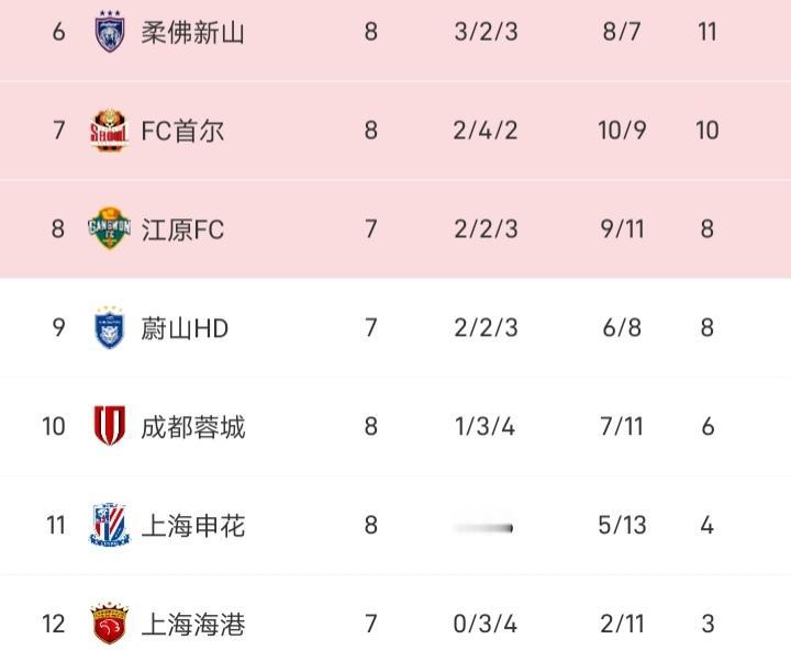 亚冠精英赛最后一轮，成都蓉城输给了上了两外援的町田泽维亚，而上海申花则输给了首发