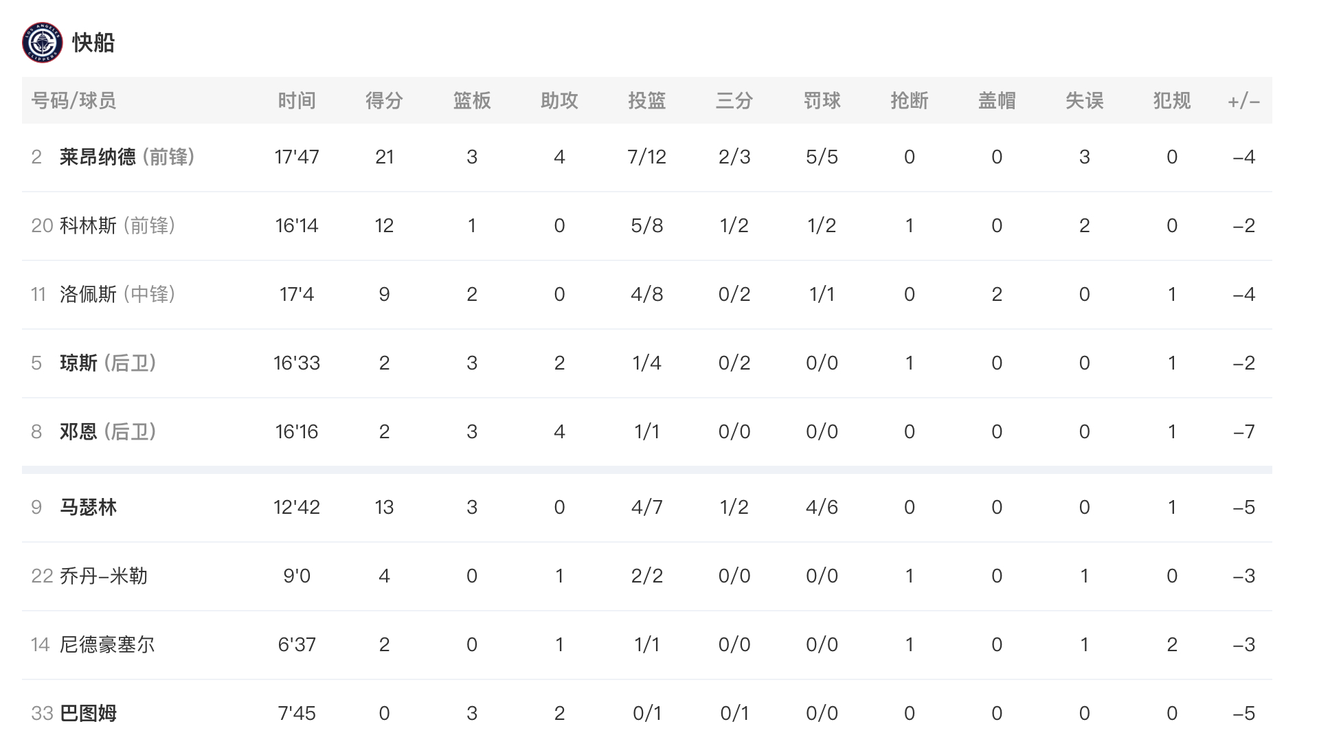 半场结束，湖人72-65快船，如何评价这表现？快船vs湖人 詹姆斯11分2篮板6