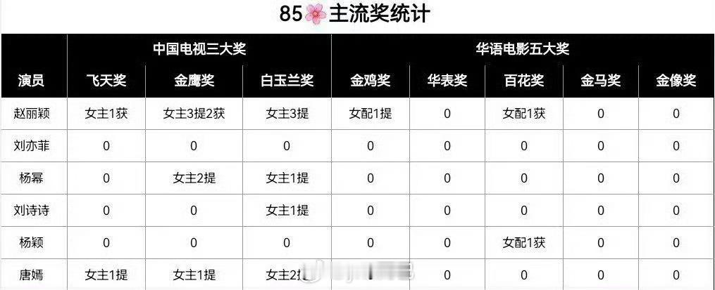 85花主流奖项 刘亦菲是不是亏在十几年没拍剧 