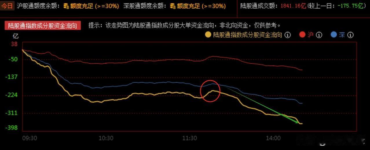 这种走势还能说啥？一拉升立马被砸，这种煎熬的日子还有多久？
    今日早盘指数