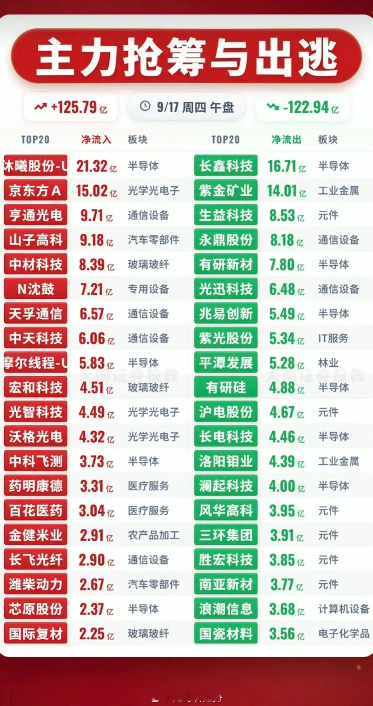 9.17周四  主力资金  流入流出个股榜TOP20！资金抢筹：1.核糖酸概念2