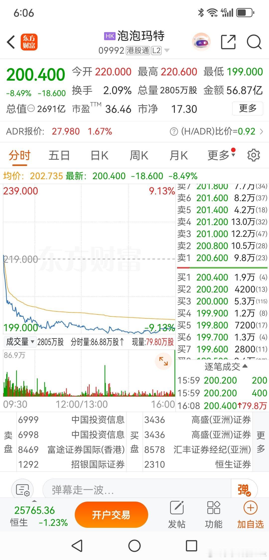 泡泡玛特，依然的探底的路上泡泡玛特，今天有位群友问我泡泡玛特能否介入，我打开k线