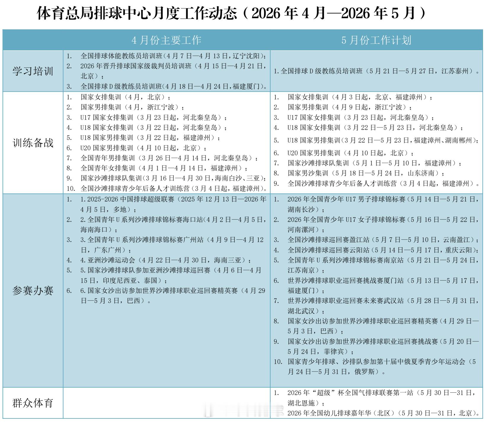 体育总局排球中心月度工作动态（2026年4-5月），中国女排 5月份赴漳州集训。