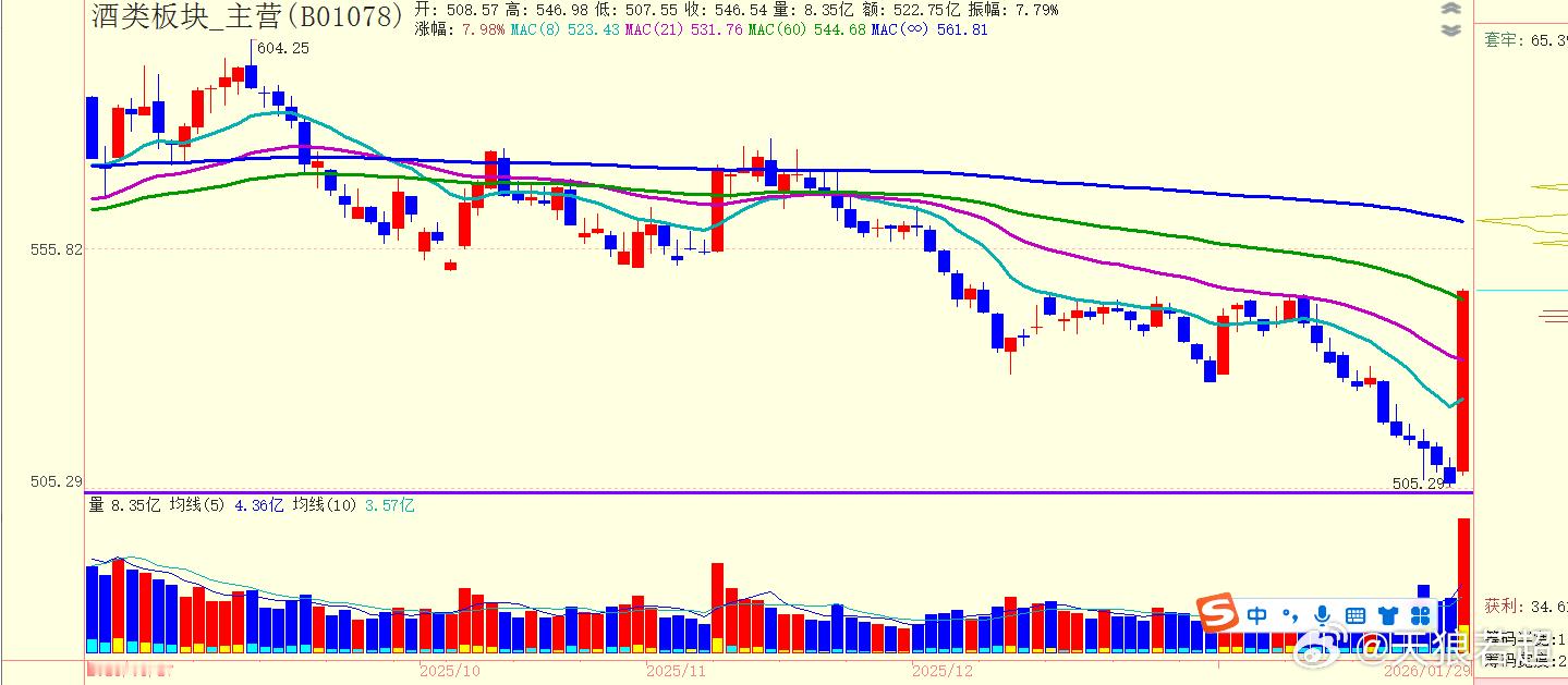 真是“千里江陵一日还”啊！在支撑位附近暴力反弹，那么多只涨停了！也说明了市场防守