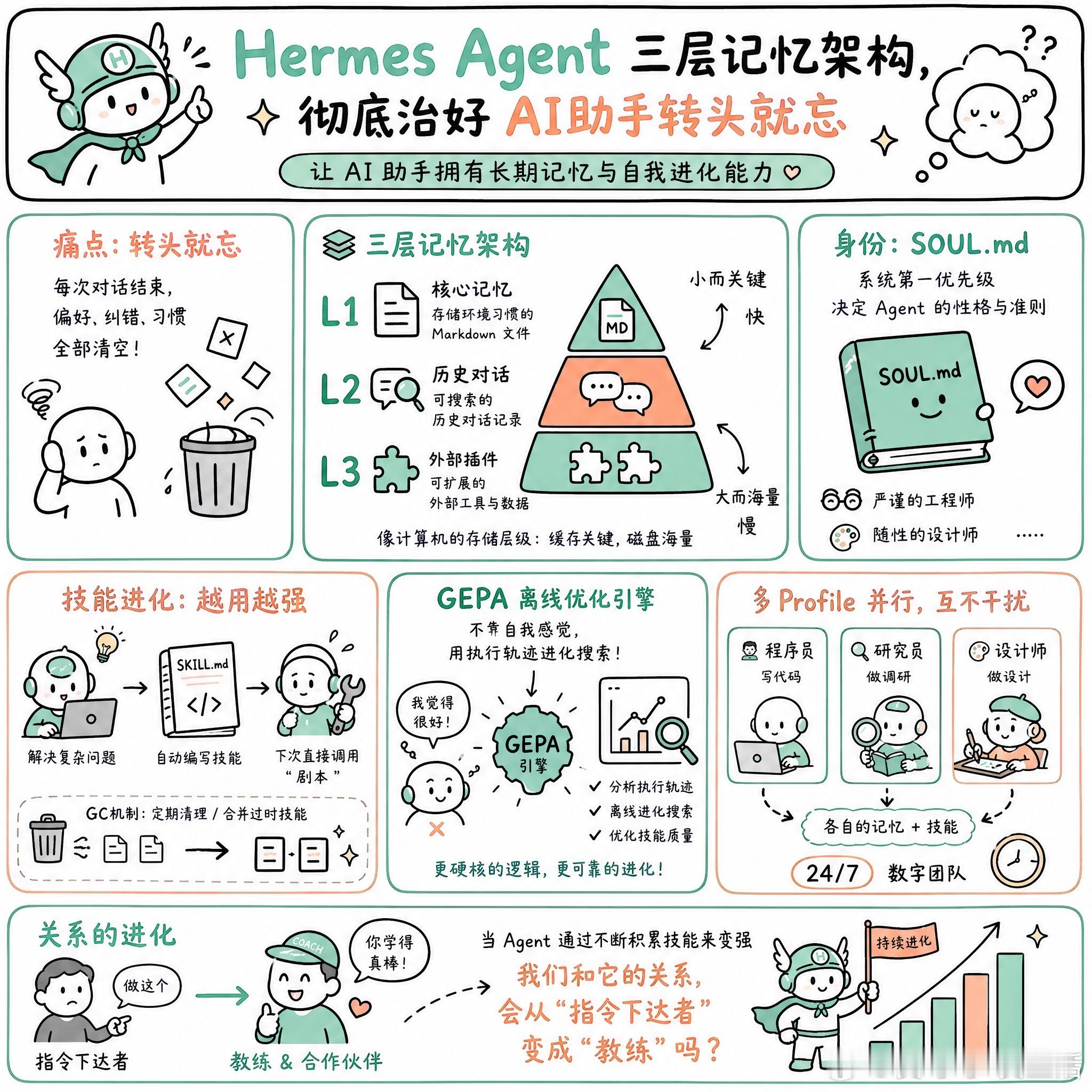 【Hermes Agent三层记忆架构，彻底治好AI助手转头就忘】快速阅读：He