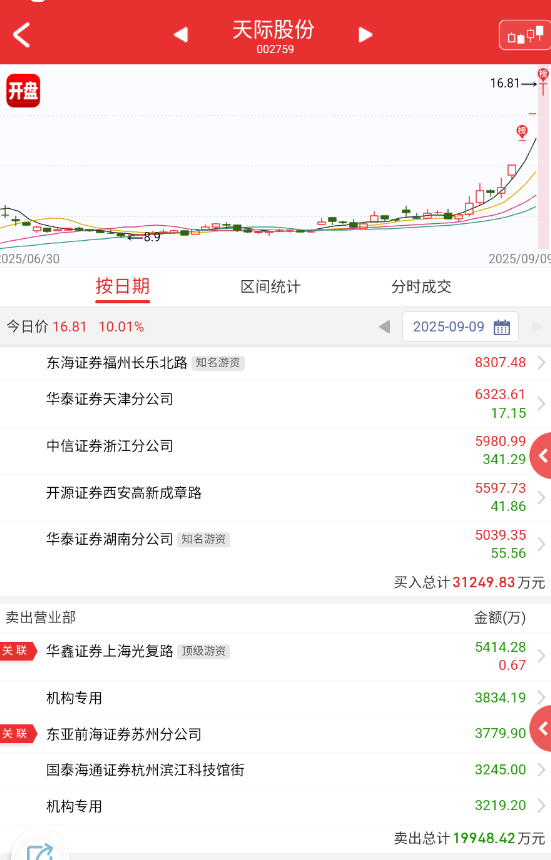 $天际股份 sz002759$ 最近六一的票就不那么好玩了，明天考验一把。 ​​