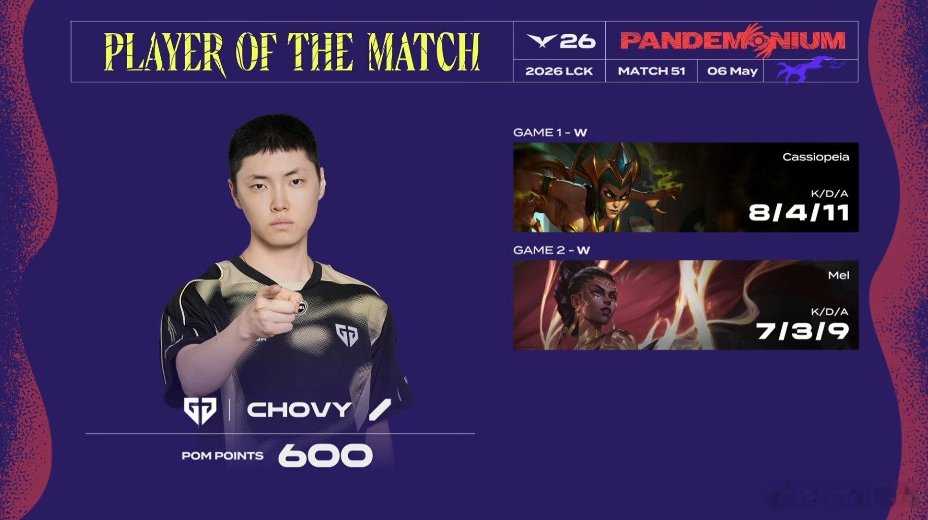 2026LCK GEN 2-0 NS本场比赛的POM给到了Chovy选手！GEN