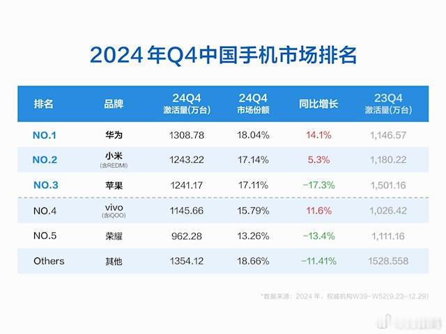 2024年第四季度中国手机市场排名，排名前三分别是华为、苹果和小米。华为激活量1