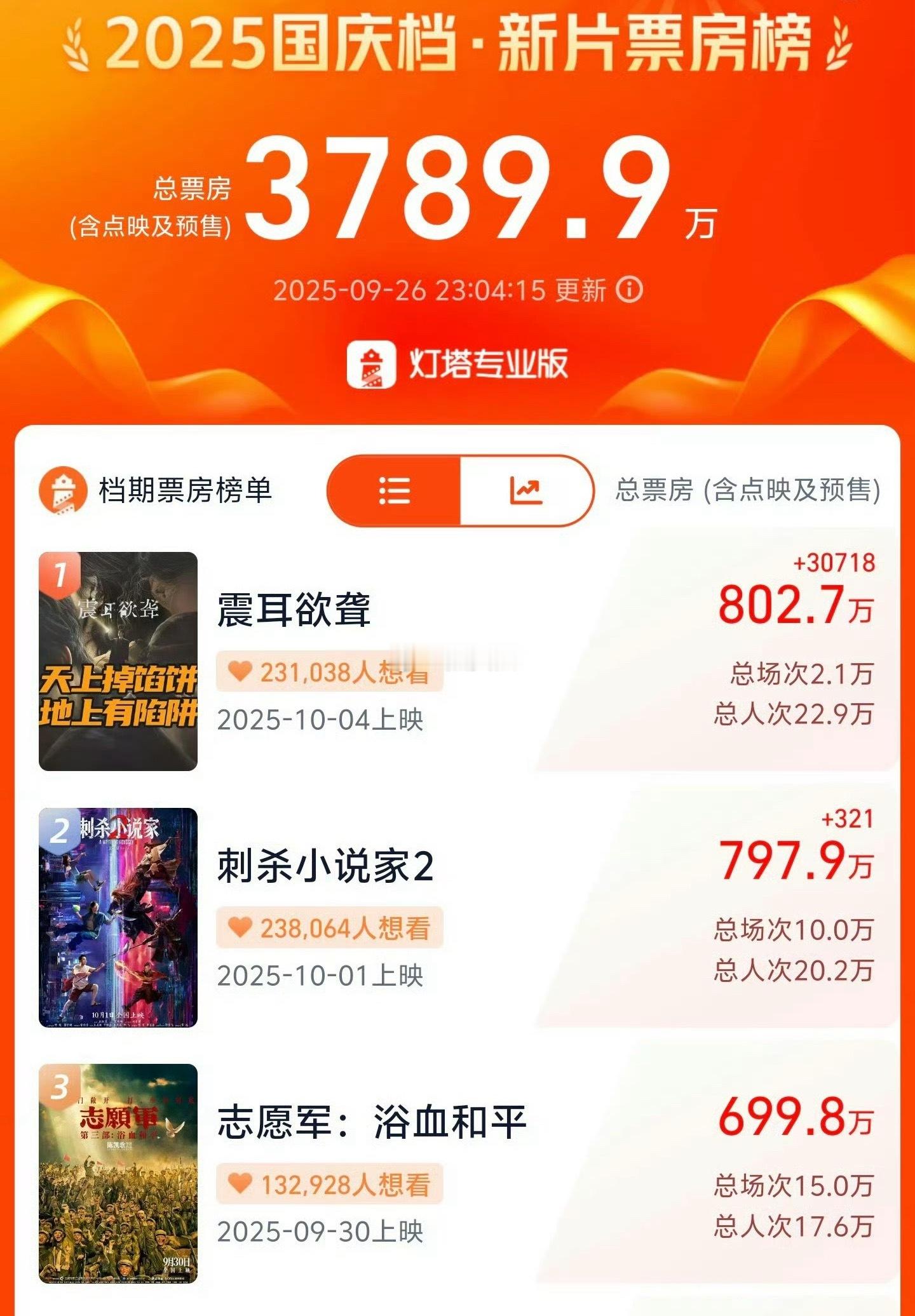 wow，檀健次震耳欲聋的预售都冲到第一了 ​​​