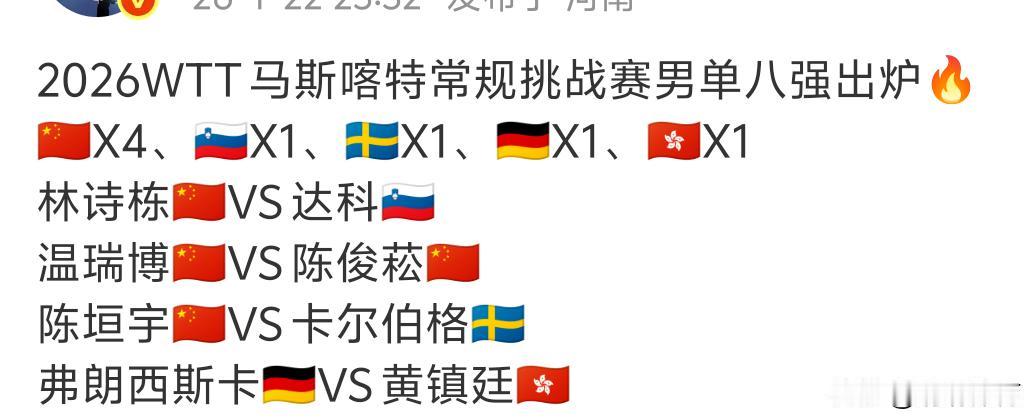 国乒四将强势跻身马斯喀特男单八强🔥
 
2026WTT马斯喀特常规挑战赛男单八