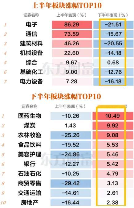 市场风格再平衡，最近确实在加速了！比如今天指数大跌，但消费、医药、地产都在涨，创