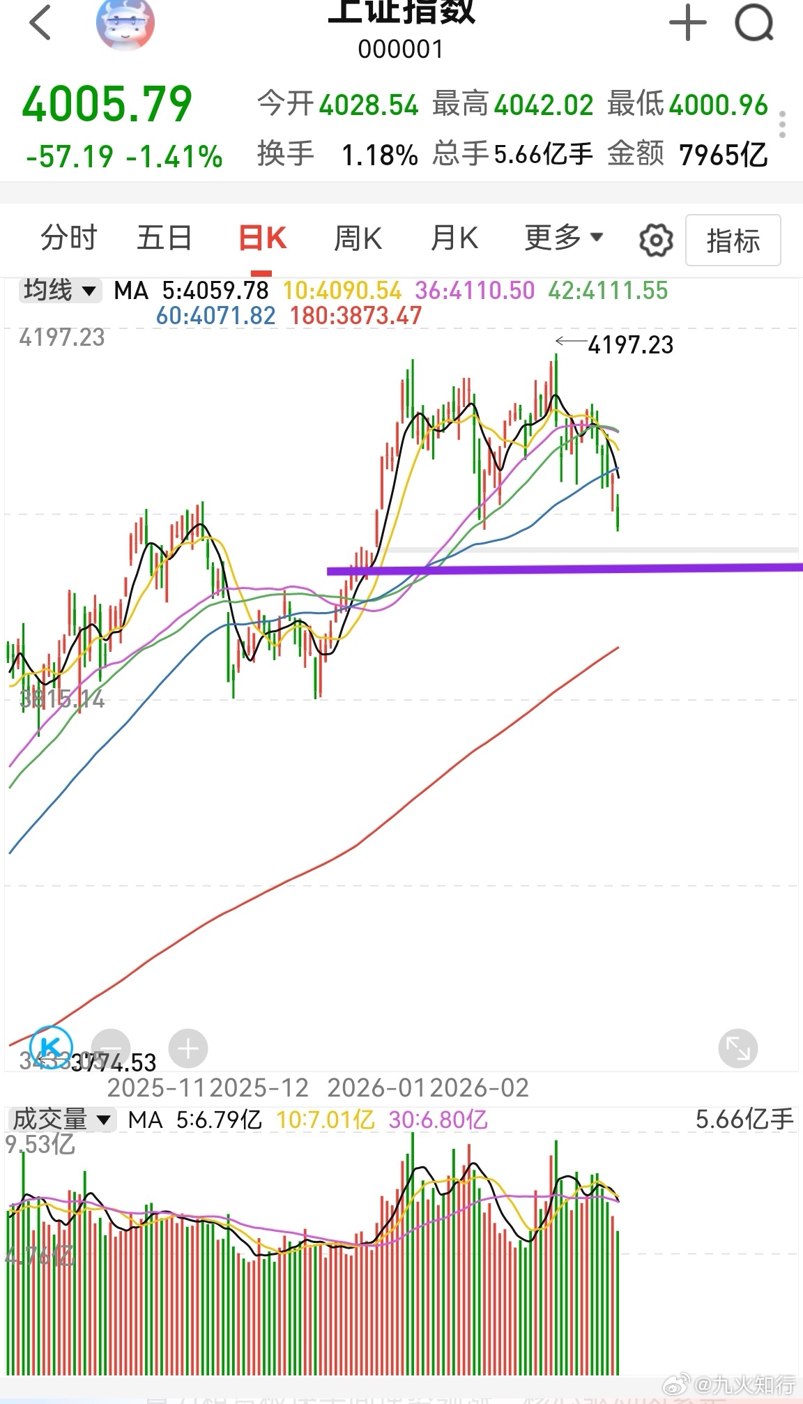 上证指数要去日线极值。没有利空时，4002这里会反弹一下，形成一个次级峰，跟创业