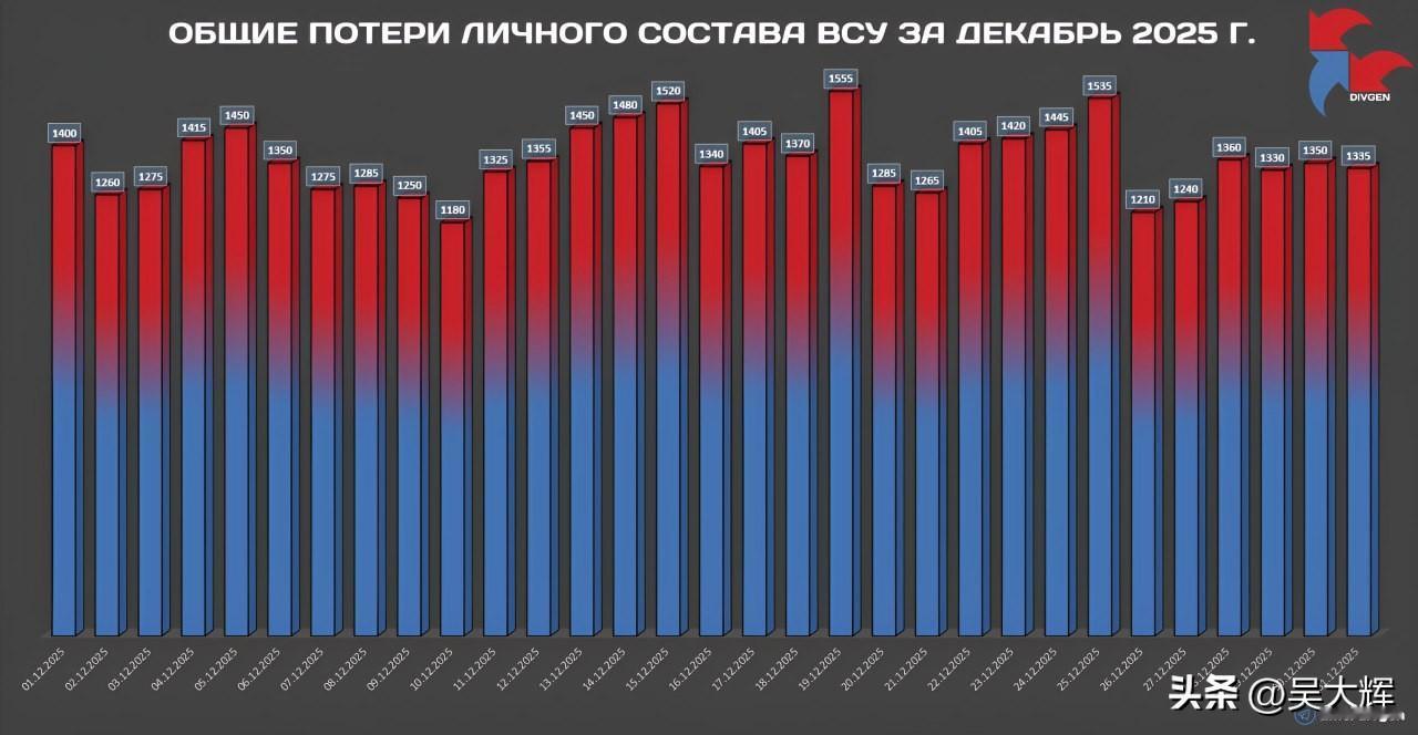 【俄罗斯国防部战报中的乌军2025年损失】

🔹 根据俄罗斯国防部战报统计，乌