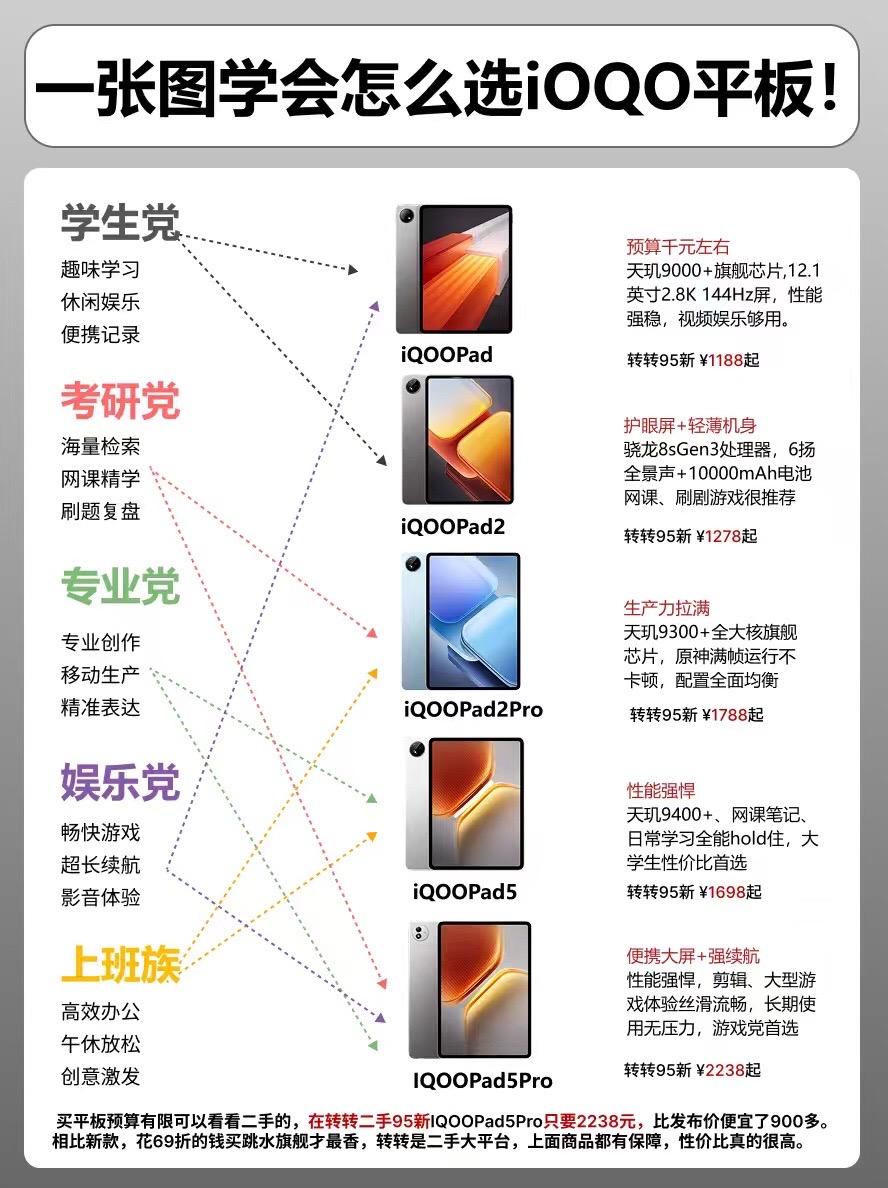 一张图学会怎么选iqoo平板。 平板平板推荐iqoopad5pro
