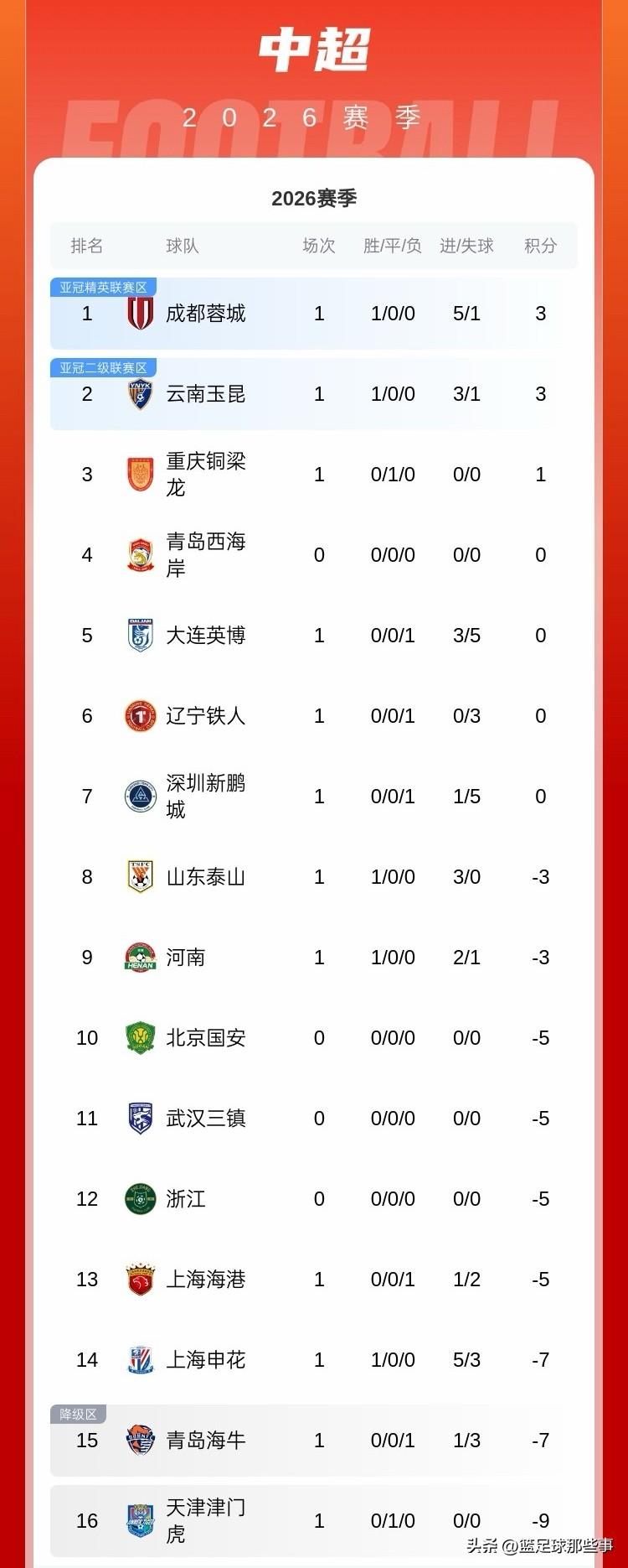 中超最新积分榜：上海海港1：2不敌河南队遭遇开门黑，继续背着—5分压力前行，本场