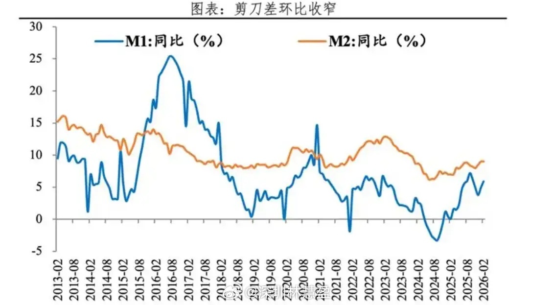 总的来看，1-2月金融数据看着不错，超出预期，政府债发力，企业端也有改善，m1-