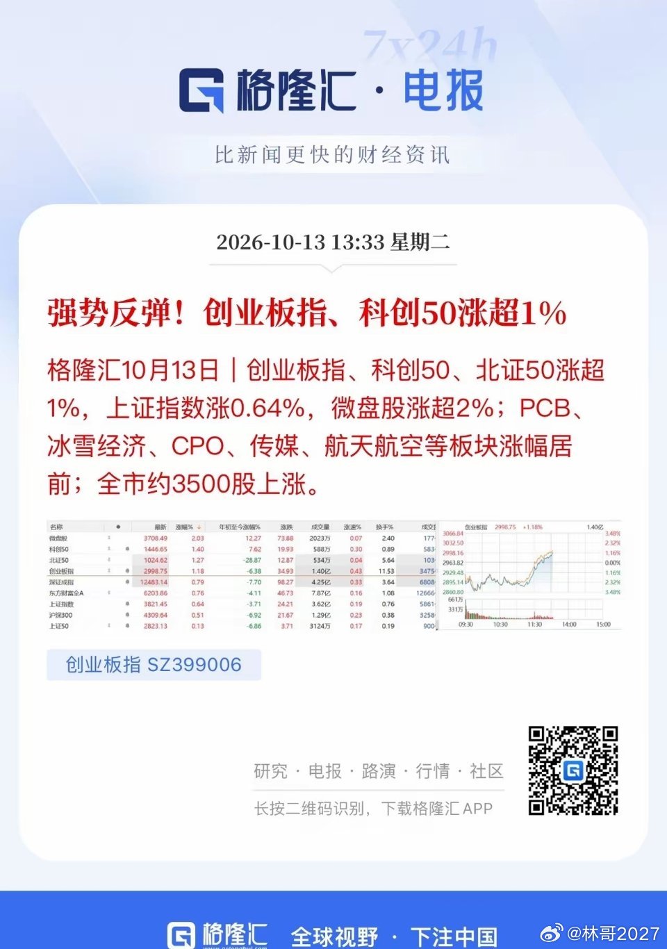 创业板日内走出百点振幅，行情极具戏剧性，走势复刻上周五的探底回升形态。想要真正突