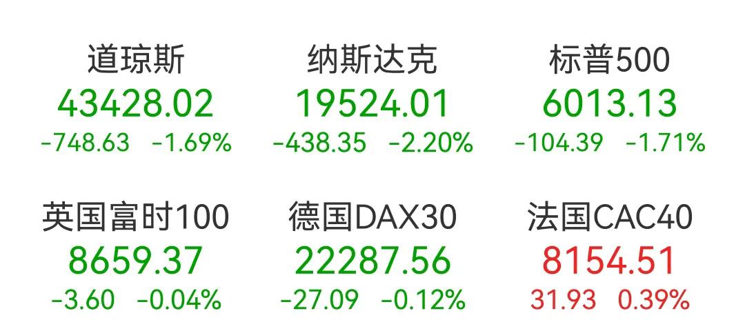 美股三大指数集体收跌，纳指更是跌超2%，特斯拉、英伟达、英特尔这些科技巨头跌超4