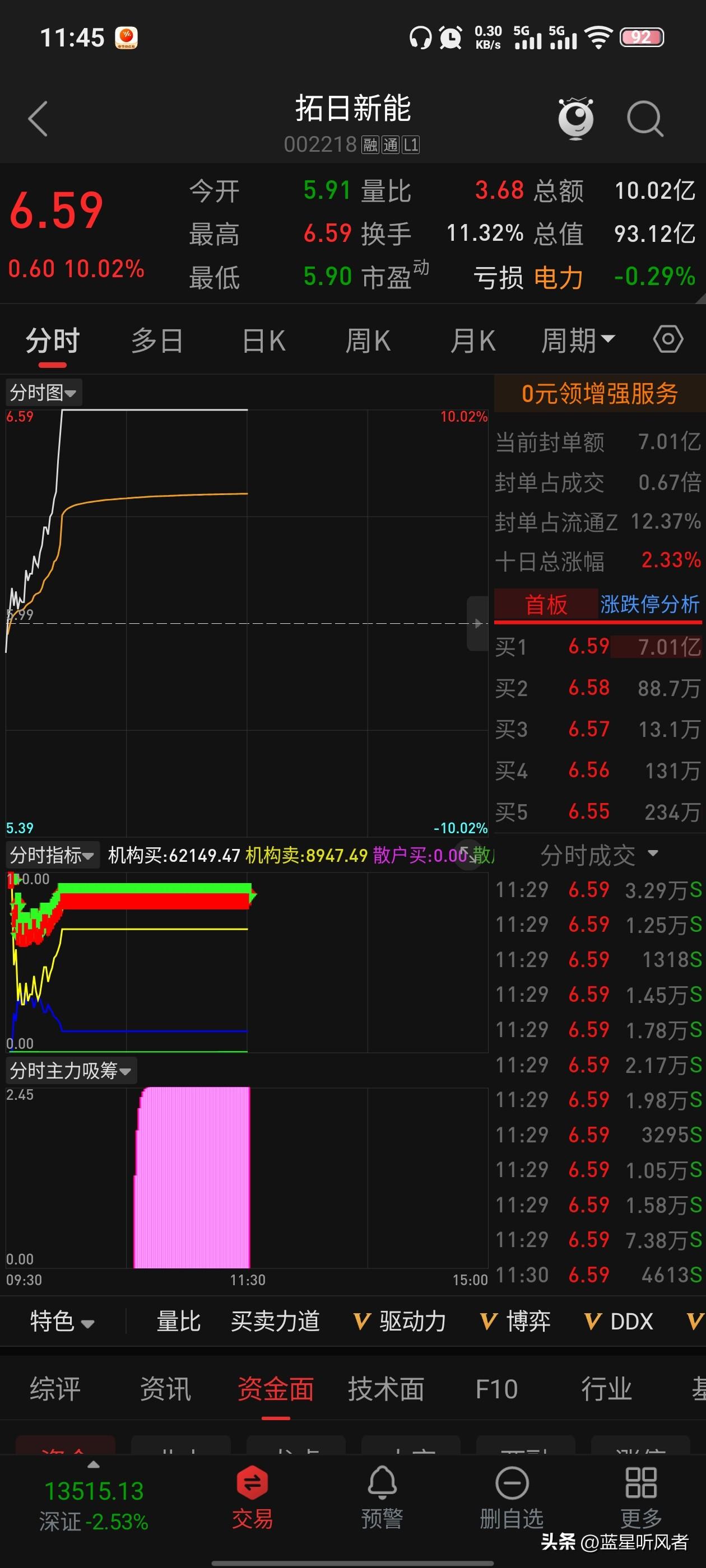 002218拓日新能涨停，150万手封单背后藏着啥玄机？

今日（3月23日）市