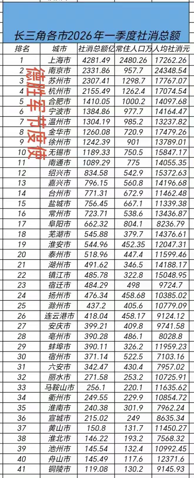 徐州这个数据排名还是可以的