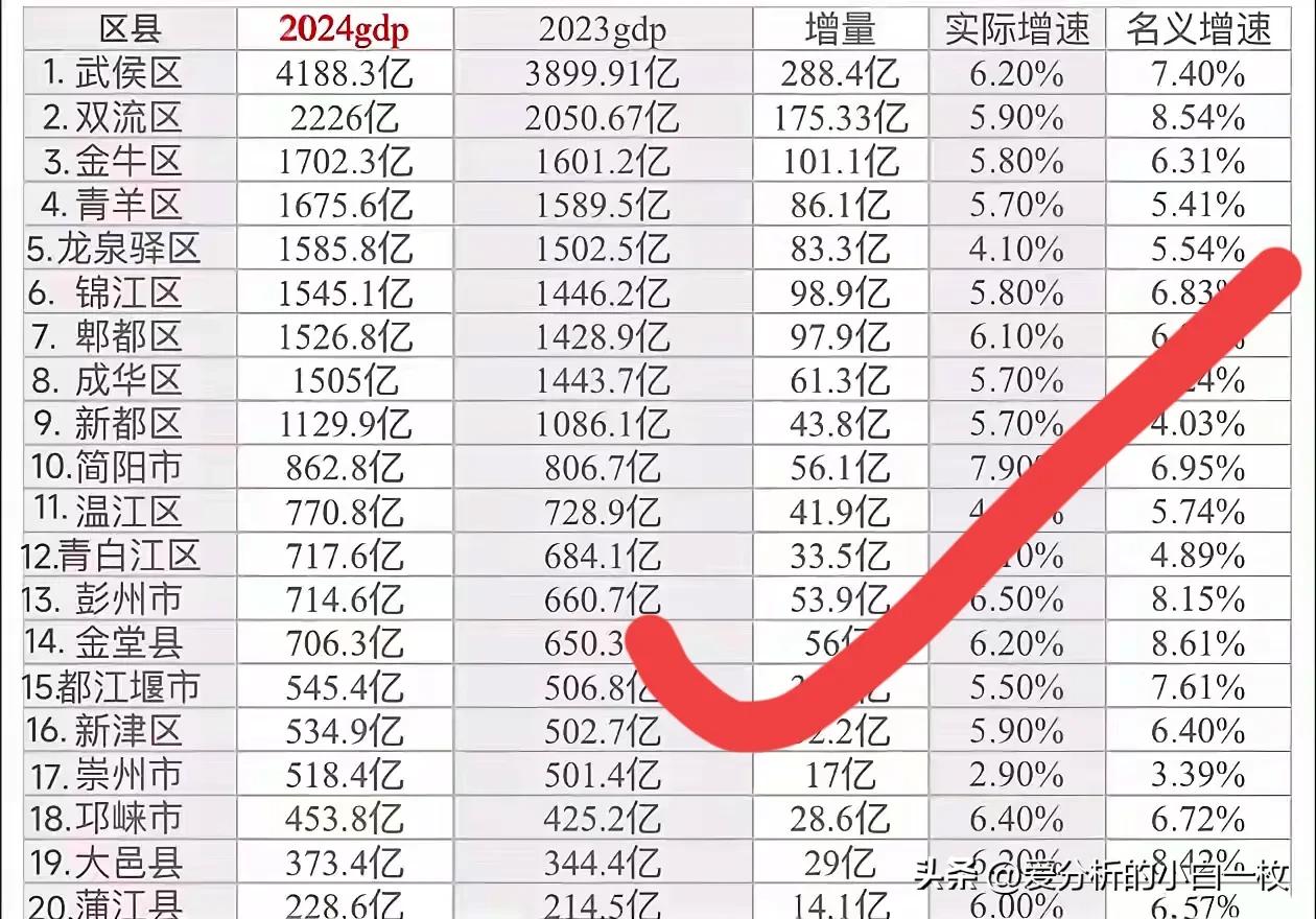 成都各区县2024经济成绩出炉！9个1000亿+，稳坐西部头号交椅！
大致有以下