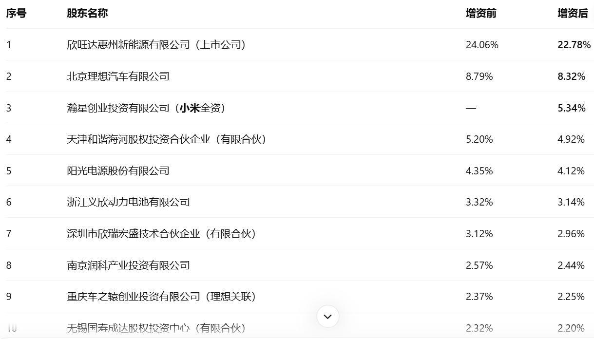小米现在买电池，已经不满足于签采购合同了，直接下场当股东。理想汽车先拿出26.5