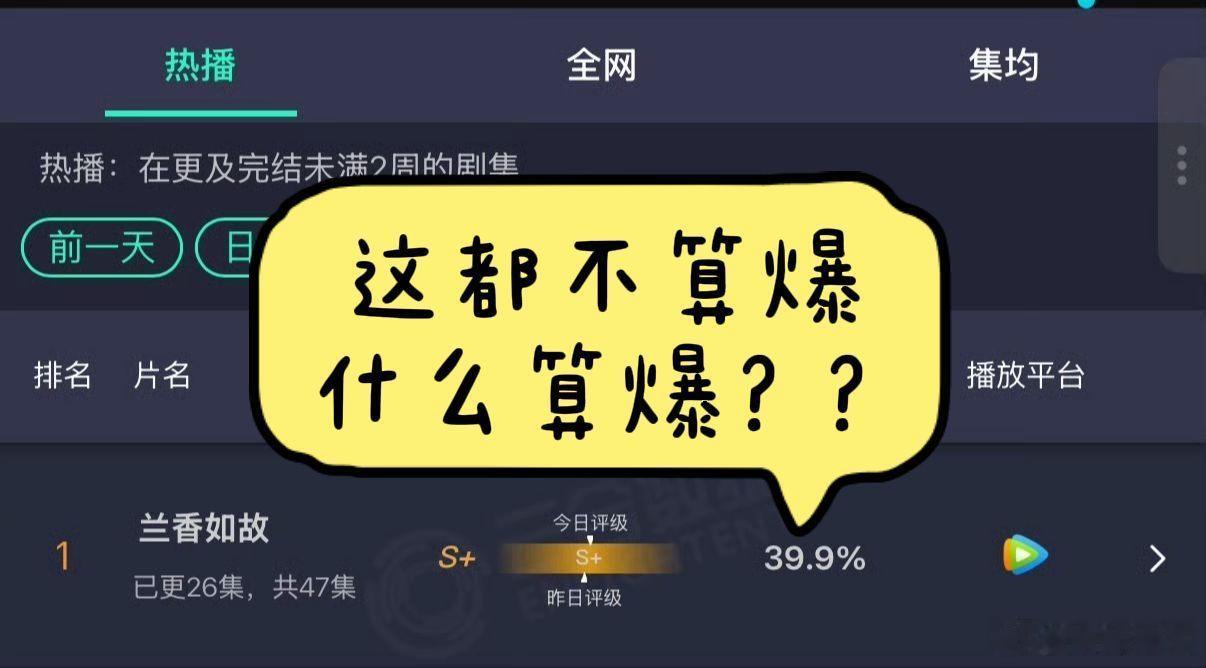兰香如故，长剧不是没有观众。前几天才说兰香如故要破30%，今天就要破40%了！谁