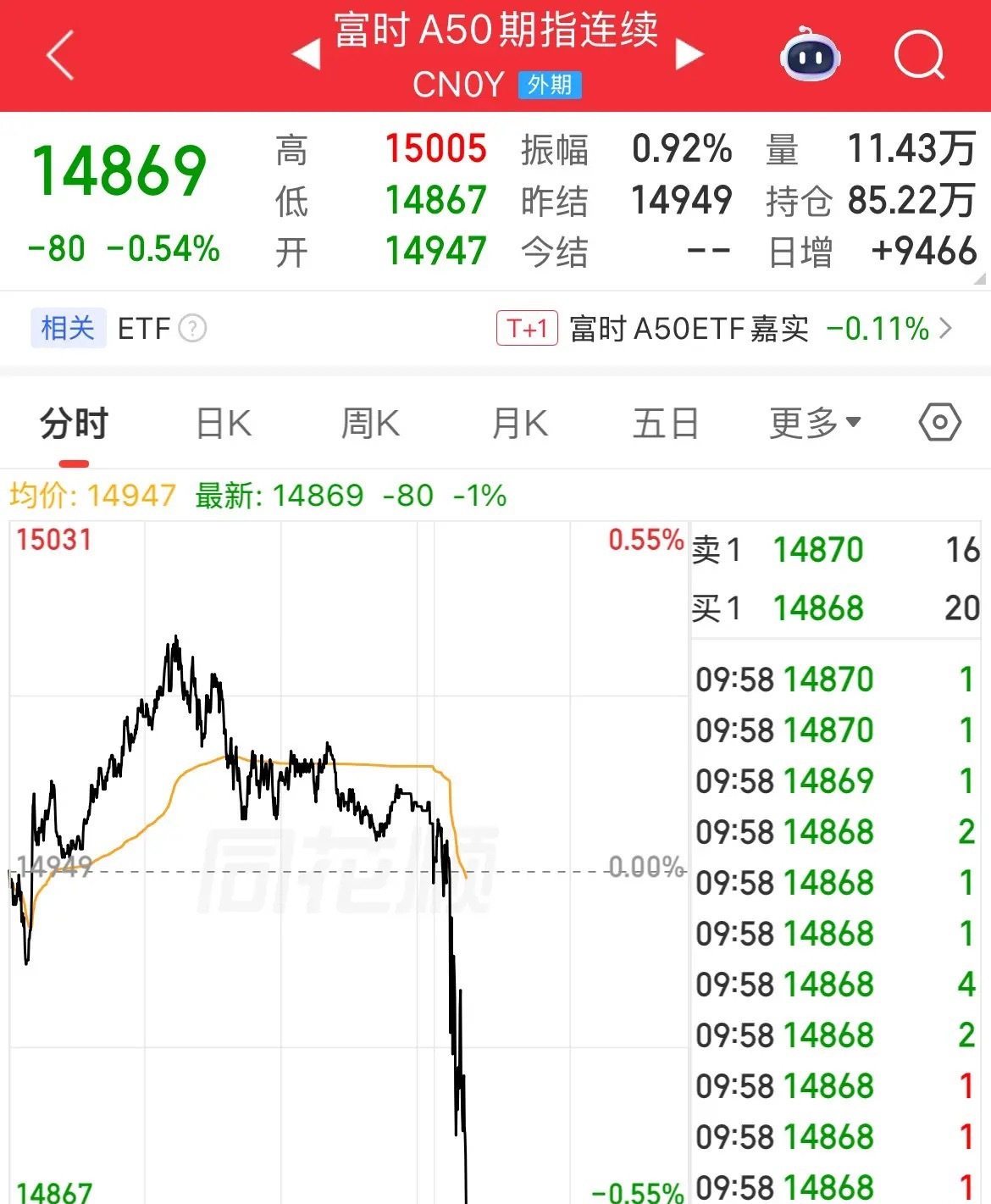 A50开盘跳水，上证翻绿了，创业板涨幅0.26%，稳住啊，别又是高开低走，低开再