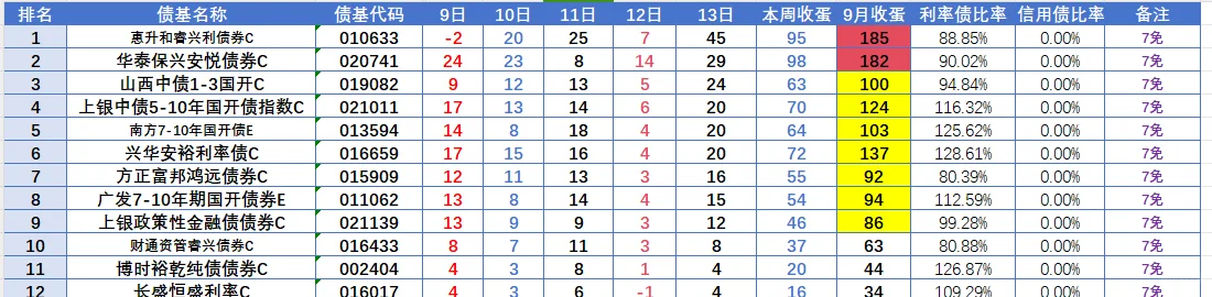 9月13日债基收蛋情况，利率继续大起飞