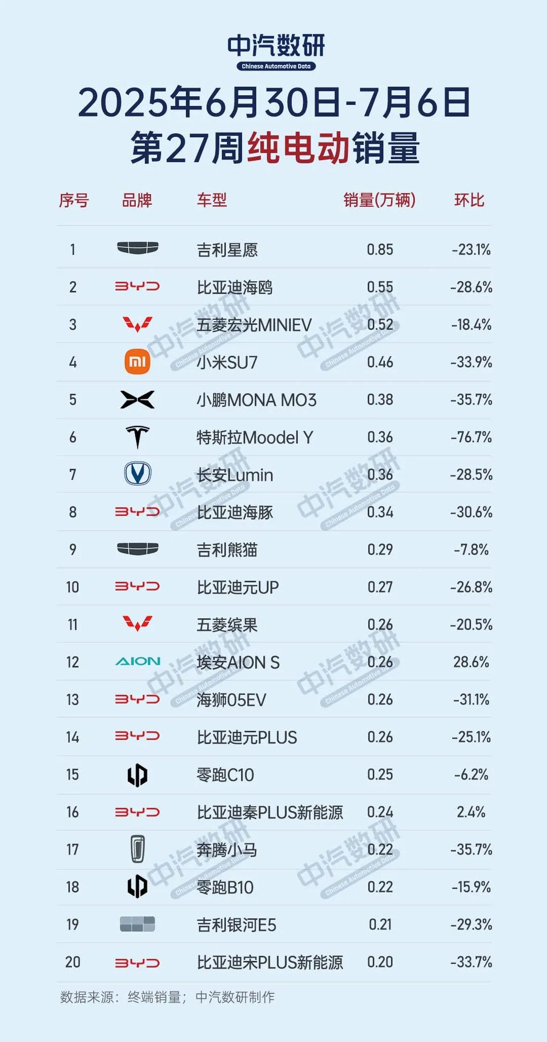 上个月一个618，各家都有点用力过猛了，所以上周基本上都进入贤者状态纯电车型里，