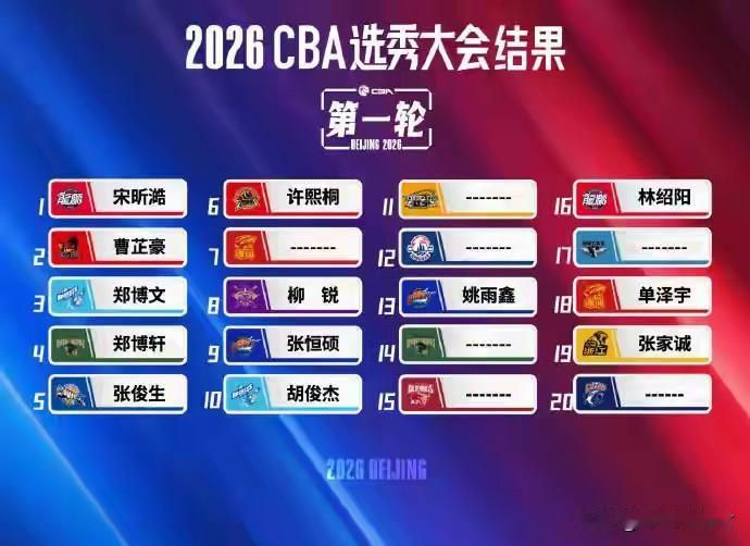 CBA联盟左右为难！
今天早上10点，CBA选秀大会正式开始，总共有18名球员被
