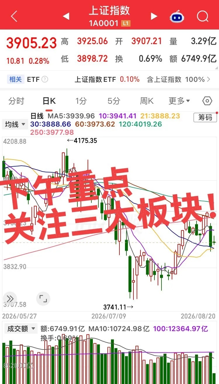 下午重点关注三大板块！第一个板块，生物制药、化学制药、创新药医疗服务，目前最明确