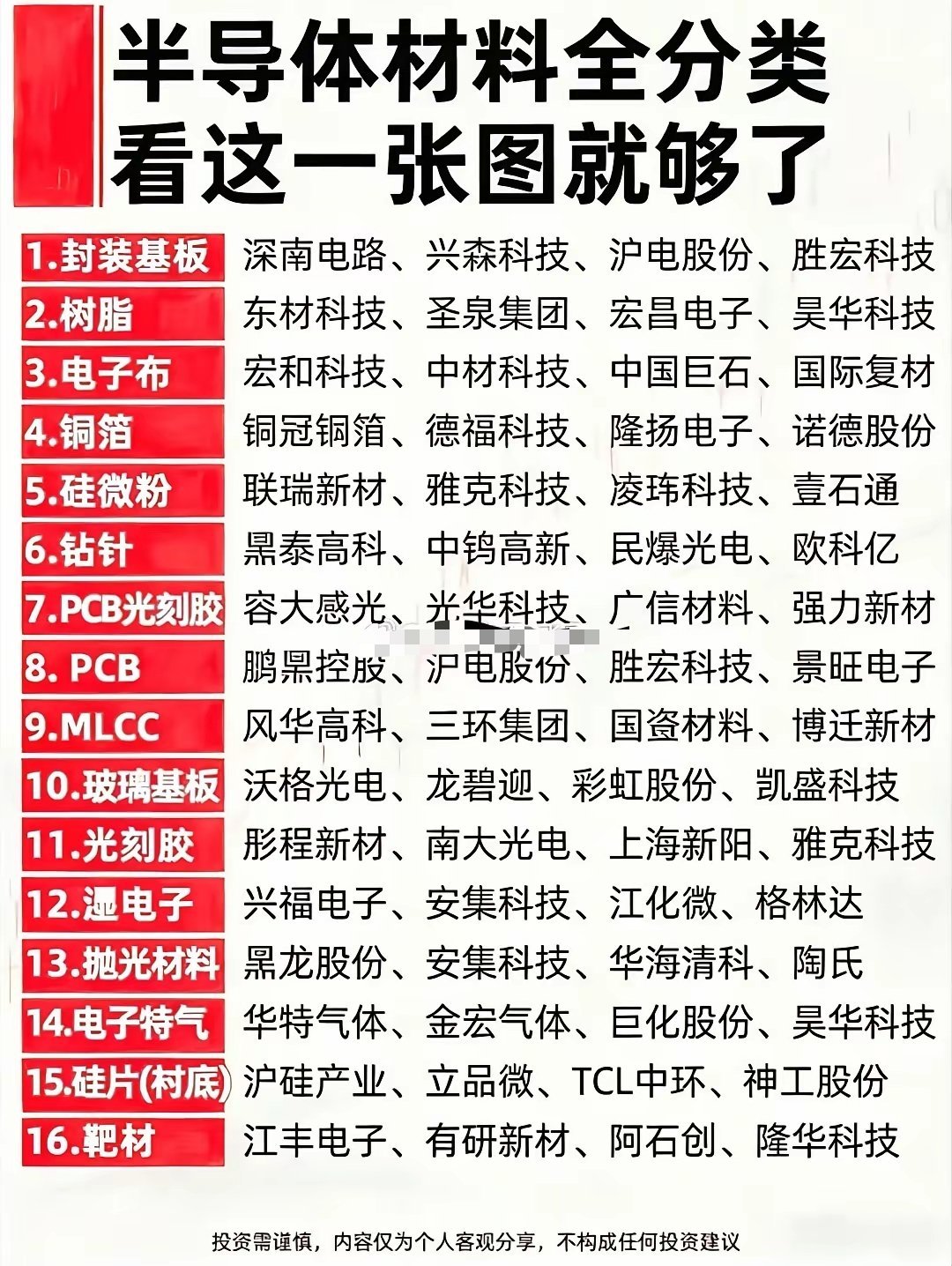 半导体材料全产业链细分材料有16个大类，能覆盖芯片制造全流程。像硅片这种基础材料