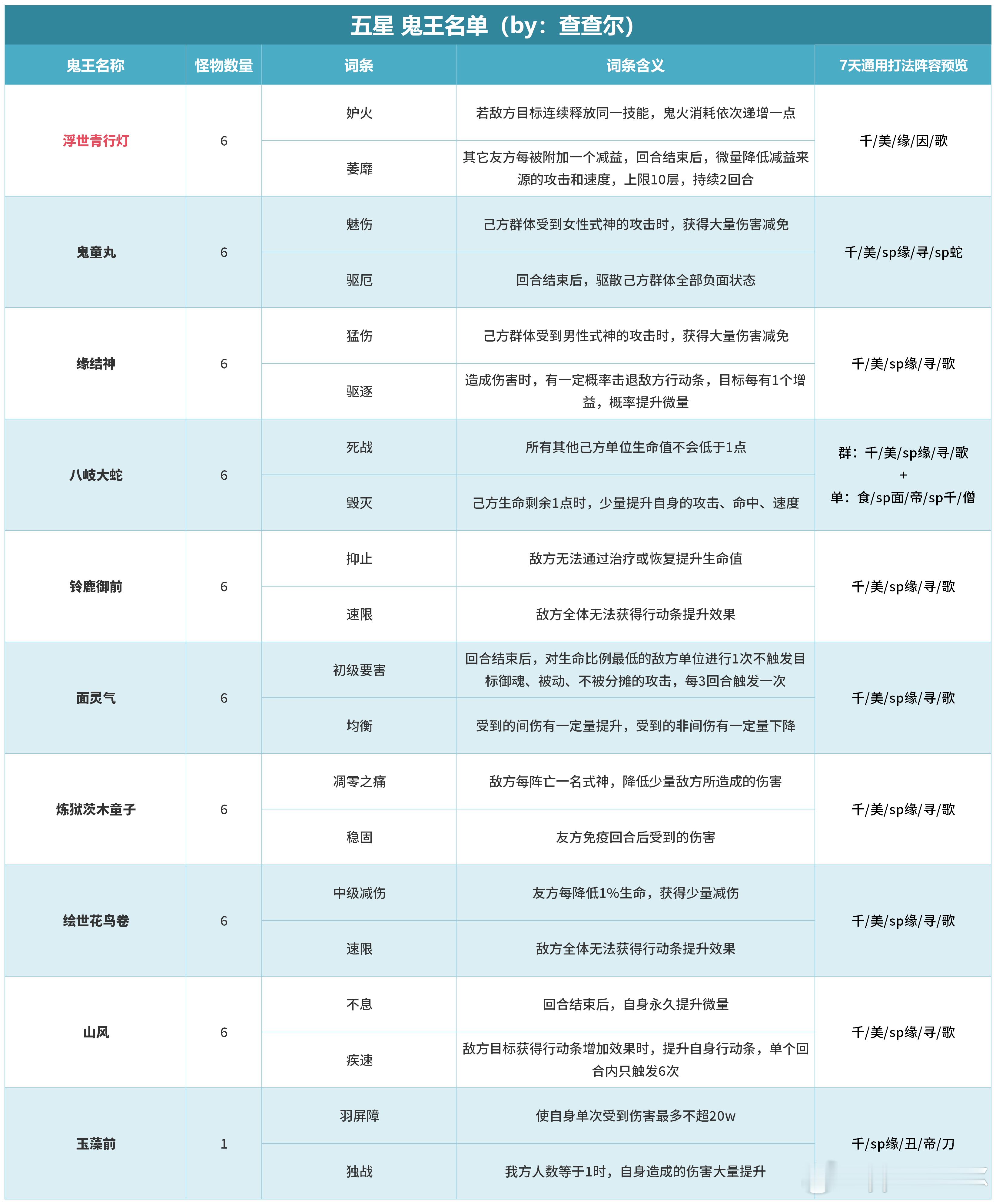 阴阳师手游[超话]  超话创作官  新年游好运  【花间歌弈】5、6星鬼王词条+