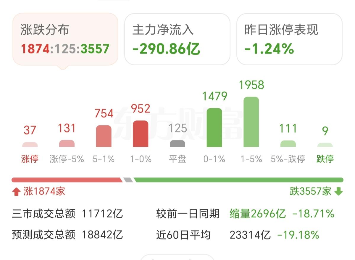 现在A股，最具有欺骗性的指标，就是成交量了。昨天能放量2000多亿，今天就能缩量