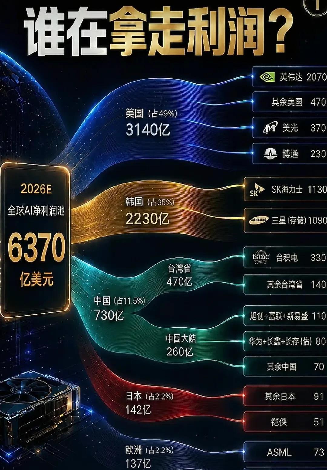 美国收拾韩国那两存储厂是迟早的事，主要是这两存储厂合起来的利润比英伟达都高，相当