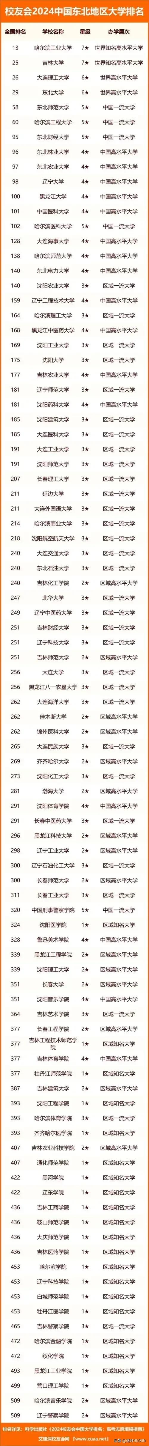 校友会2024年东北地区高校排名。