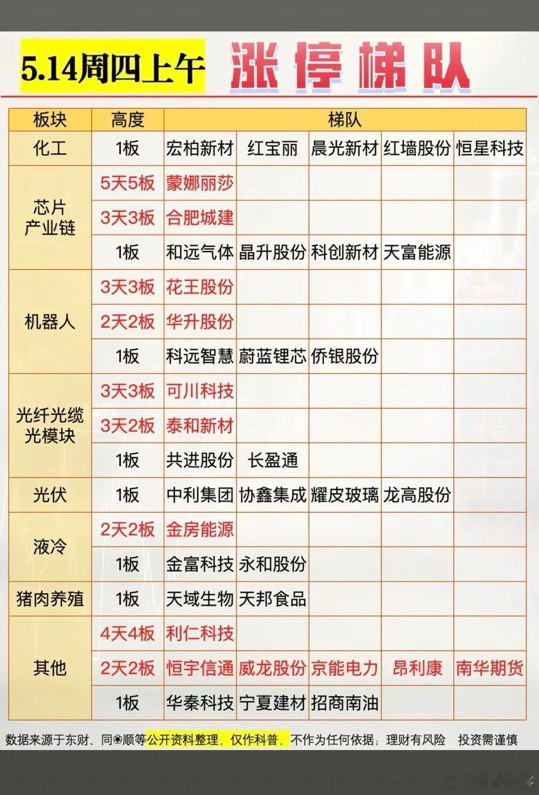 5.14周四  涨停板股票：题材+高度！化工原料     5股涨停芯片半导体 6