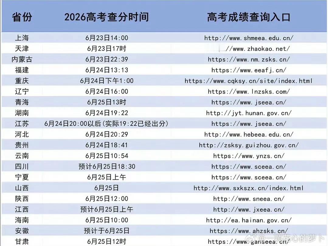 上海高考分数线公布2026天津高考分数线大城市就是大城市，效率可真高，不愧是直辖